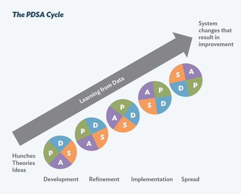 image depict the pdsa cycle