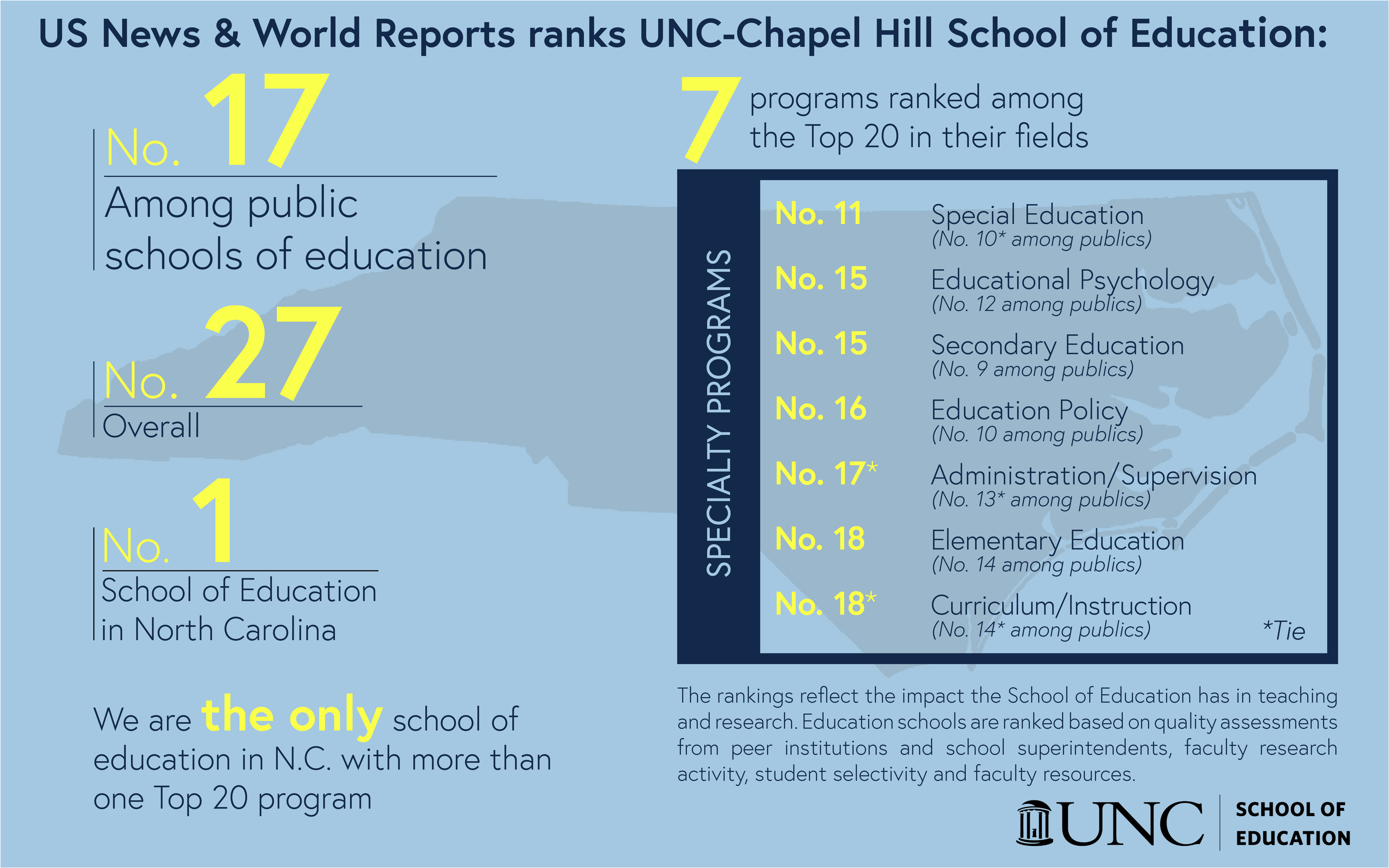 School of Education rises in U.S. News & World Report rankings UNC
