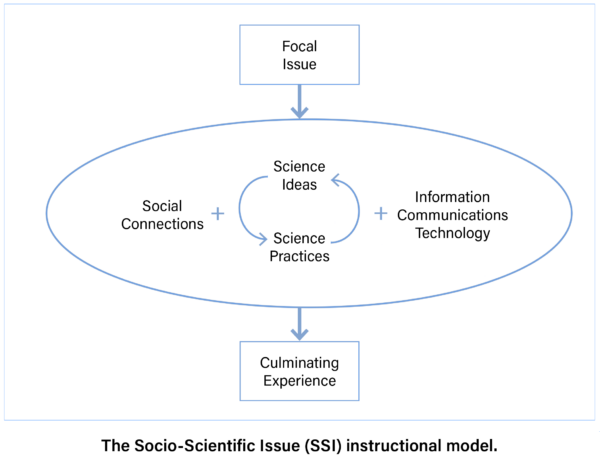 Socio-scientific Instructional model
