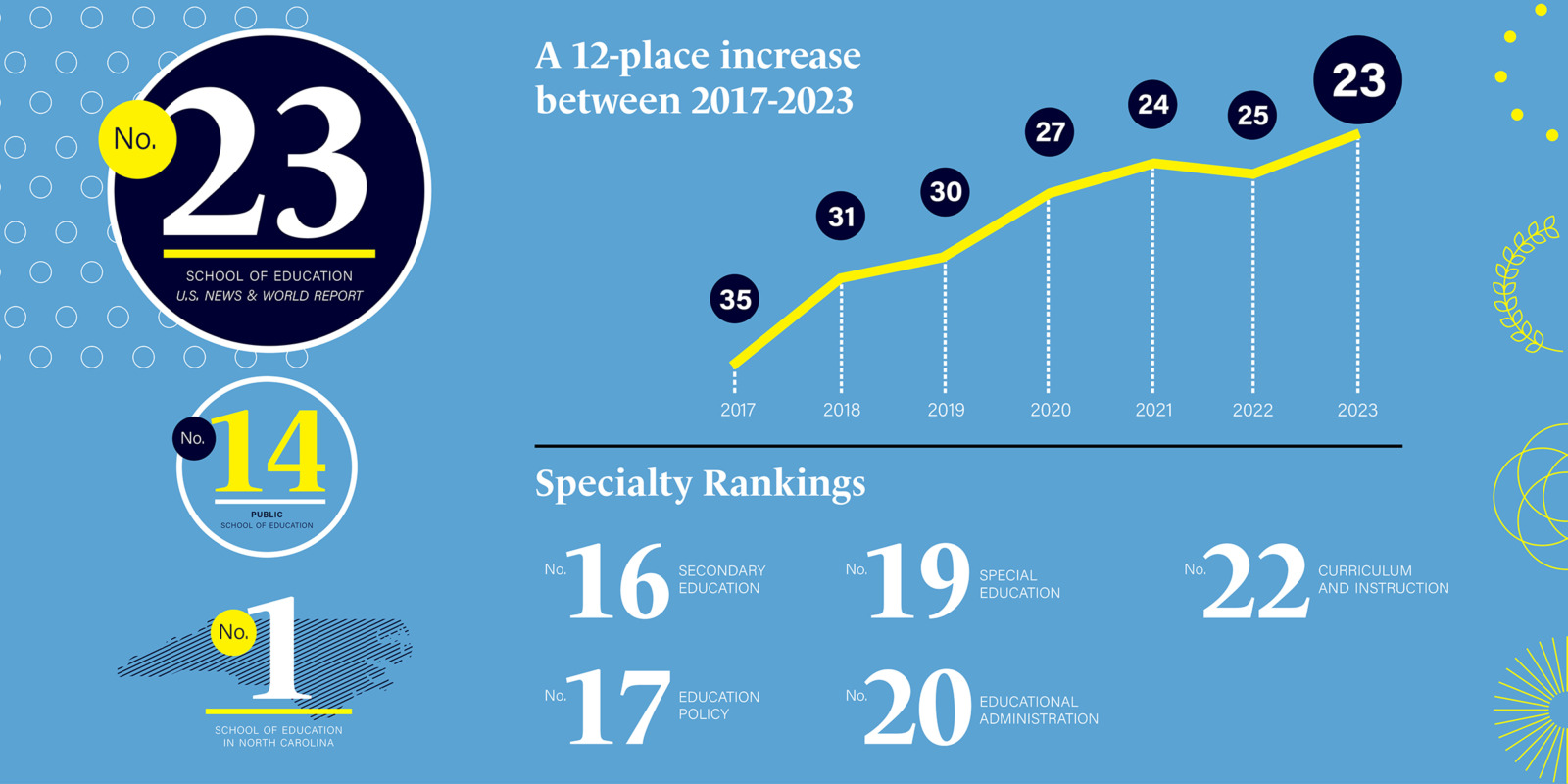 Mpa@unc Ranking UNC School of Education rises to No. 23 in U.S. News & World Report ...