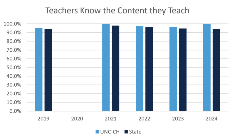 Graph: UNC-Chapel HIll-prepared teachers know the content they teach, 2024