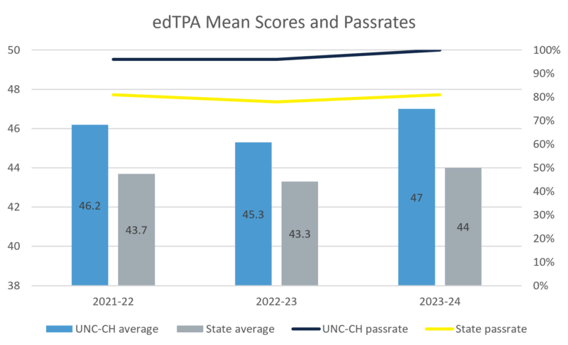 Graph: edTPA mean scores and passrates