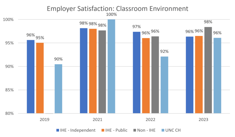 Graph: Employer Satisfaction - Classroom Environment