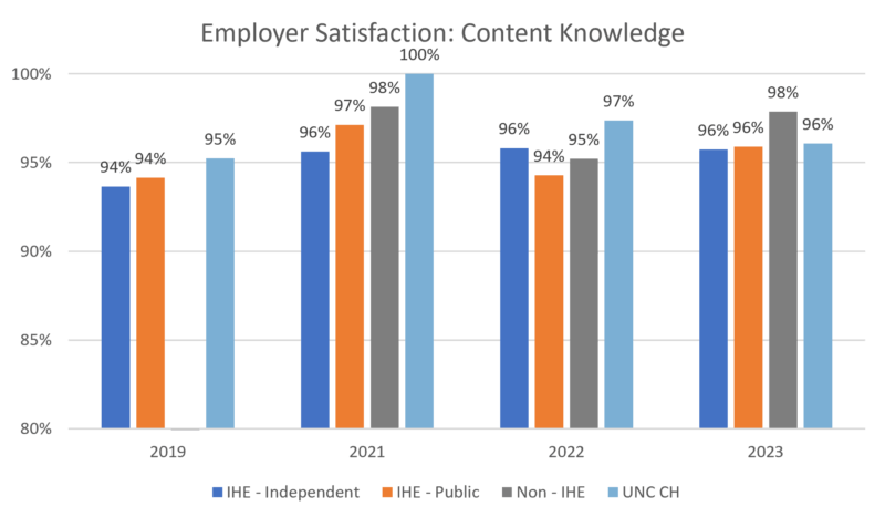 Graph: Employer Satisfaction - Content Knowledge