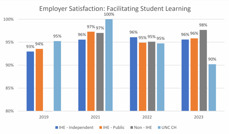 Graph: Employer Satisfaction - Facilitating Learning