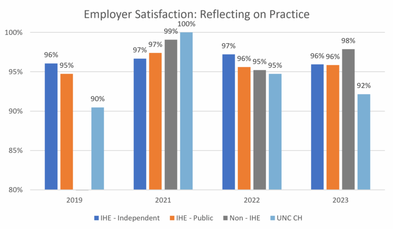 Graph: Employer Satisfaction - Reflecting on Practice