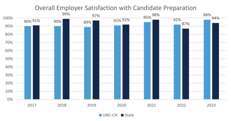 Graph: Employer Satisfaction with Teacher Preparation