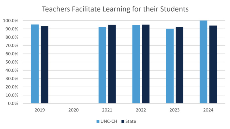 Graph: UNC-Chapel Hill-prepared teacher facilitate student learning, 2024