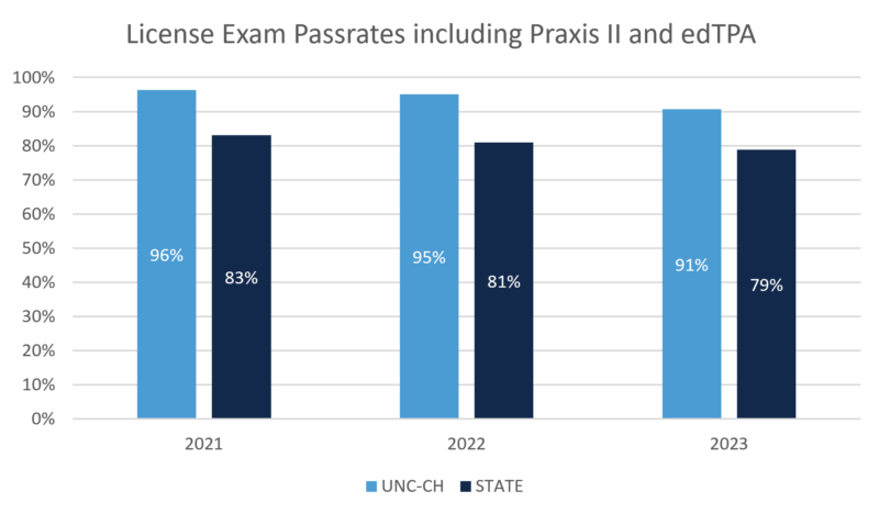 Graph: Licensure exam pass rates
