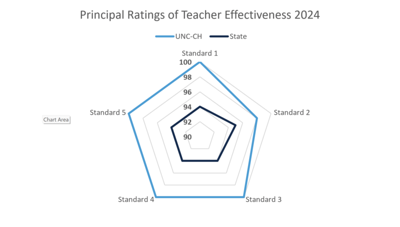 Graph of principal ratings of effectiveness of UNC-Chapel Hill-prepared teachers, 2024