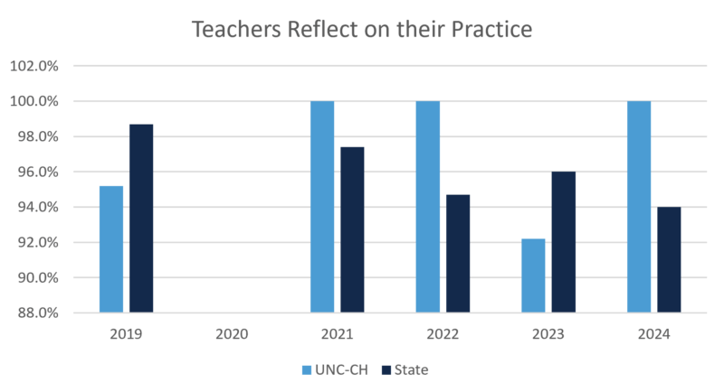 Graph: UNC-Chapel Hill-prepared teachers reflect on their practice
