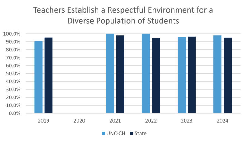 Graph: UNC-Chapel Hill-prepared teachers establish a respectful environment, 2024