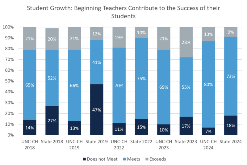 Graph showing student growth with a UNC-Chapel Hill beginning teacher, 2018-2024