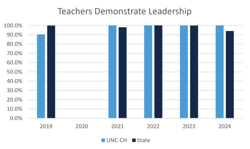 Graph - UNC-Chapel Hill-prepared teachers demonstrate leadership, 2024