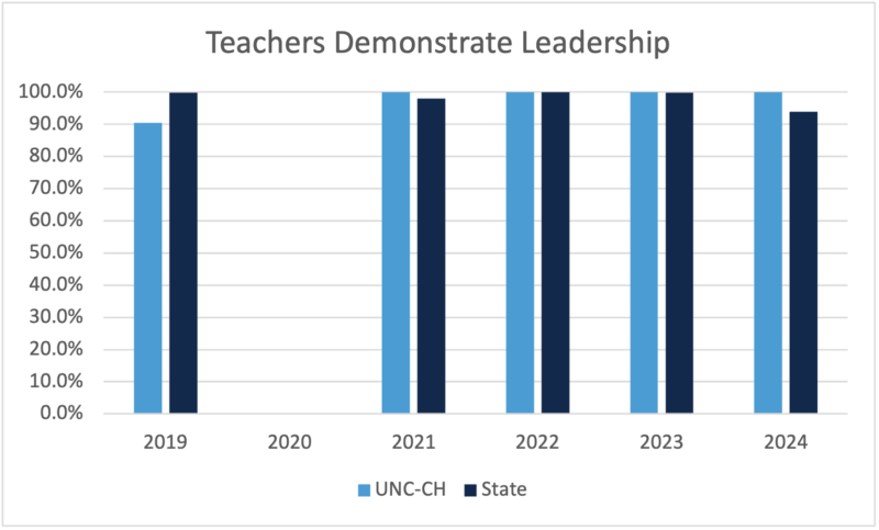 Graph - UNC-Chapel Hill-prepared teachers demonstrate leadership, 2024