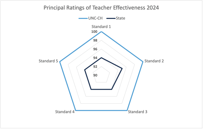 Graph of principal ratings of effectiveness of UNC-Chapel Hill-prepared teachers, 2024