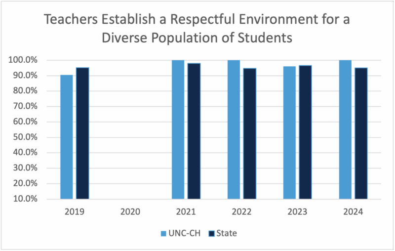 Graph: UNC-Chapel Hill-prepared teachers establish a respectful environment, 2024