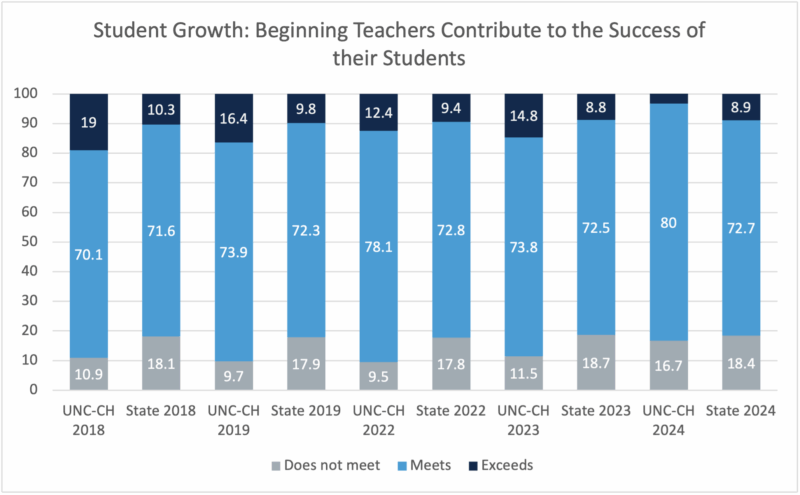 Graph showing student growth with a UNC-Chapel Hill beginning teacher, 2018-2024