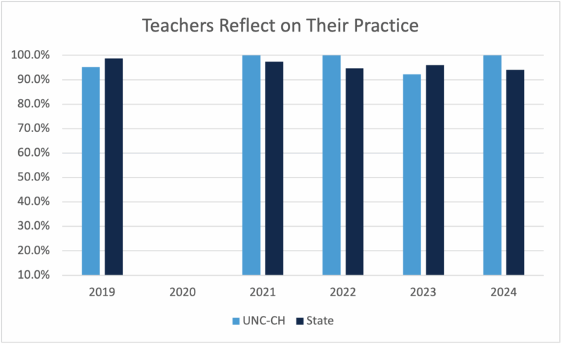 Graph: UNC-Chapel Hill-prepared teachers reflect on their practice