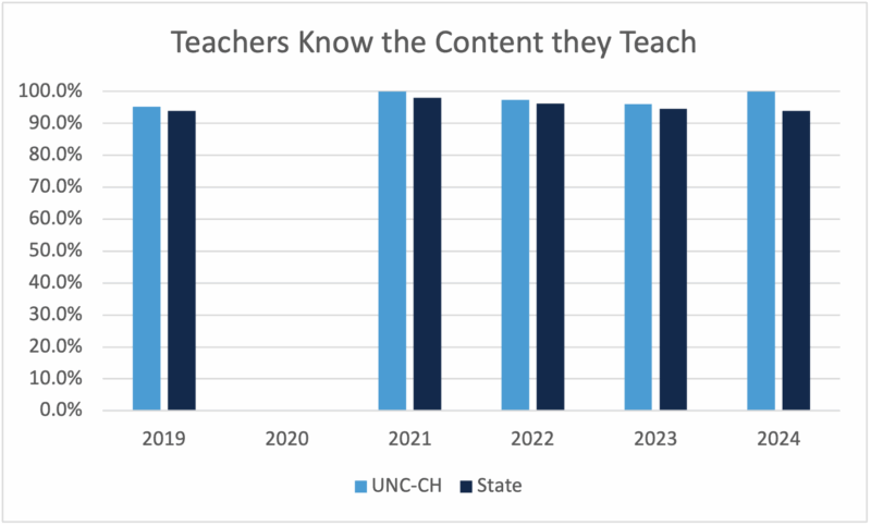 Graph: UNC-Chapel HIll-prepared teachers know the content they teach, 2024