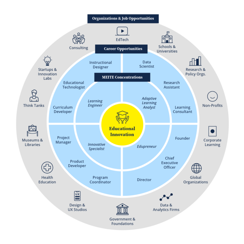 Circular infographic showing career pathways in educational innovation. At the center is “Educational Innovation,” surrounded by MEITE concentrations such as learning engineer, adaptive learning analyst, innovative specialist, and edupreneur. The next ring lists career roles including instructional designer, data scientist, research assistant, learning consultant, founder, chief executive officer, director, program coordinator, product developer, project manager, curriculum developer, and educational technologist. The outer ring highlights organizations and job sectors such as EdTech, consulting, schools and universities, research and policy organizations, nonprofits, corporate learning, global organizations, data and analytics firms, government and foundations, design and UX studios, health education, museums and libraries, think tanks, and startups and innovation labs.