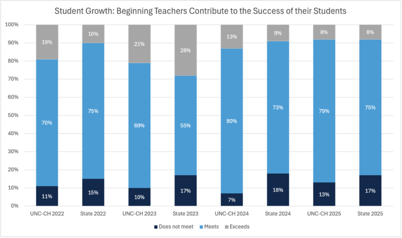 Stacked bar chart comparing student growth ratings for UNC-Chapel Hill beginning teachers and the North Carolina state average from 2022 to 2025. Across all years, 79% to 93% of UNC-Chapel Hill graduates meet or exceed student growth expectations, compared with 82% to 90% statewide. In 2024 and 2025, 87% to 92% of UNC-Chapel Hill graduates met or exceeded expectations, outperforming the state average.