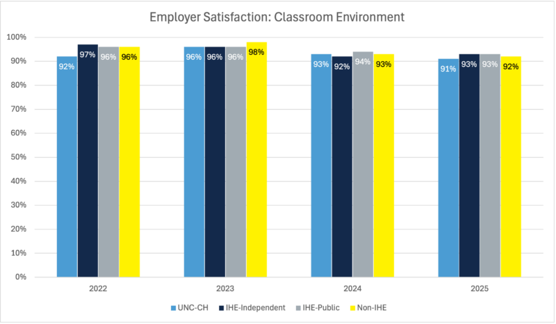 Grouped bar chart comparing employer satisfaction with classroom environment skills from 2022 to 2025. UNC-Chapel Hill ratings ranged from 91% to 96%. Satisfaction levels were similar across preparation providers, generally ranging from 91% to 98%.