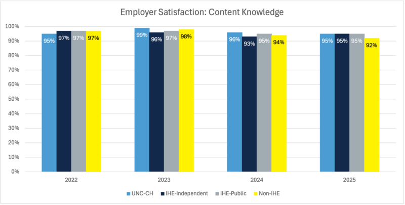 Grouped bar chart comparing employer satisfaction with graduates' content knowledge from 2022 to 2025. UNC-Chapel Hill ratings ranged from 95% to 99%, matching or exceeding most comparison groups and remaining higher than non-higher-education providers in recent years.