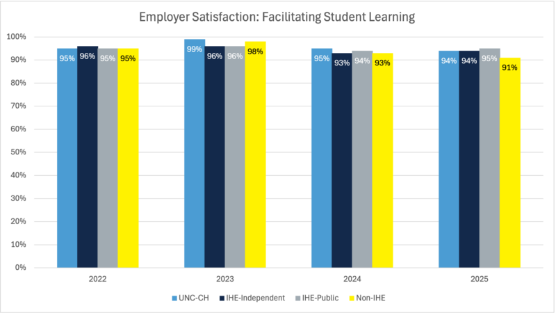 Grouped bar chart comparing employer satisfaction with graduates' ability to facilitate student learning from 2022 to 2025. UNC-Chapel Hill ratings ranged from 94% to 99%, consistently matching or exceeding ratings for other teacher preparation provider groups.