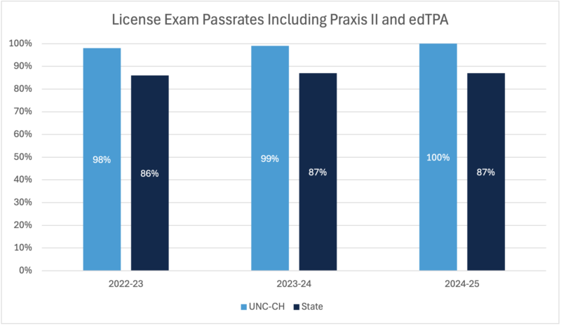 Bar chart comparing teacher licensure exam pass rates for UNC-Chapel Hill and North Carolina from 2022-23 through 2024-25. UNC-Chapel Hill pass rates increased from 98% to 100%, while state pass rates remained between 86% and 87%. UNC-Chapel Hill exceeded the state average by 12 to 13 percentage points each year.