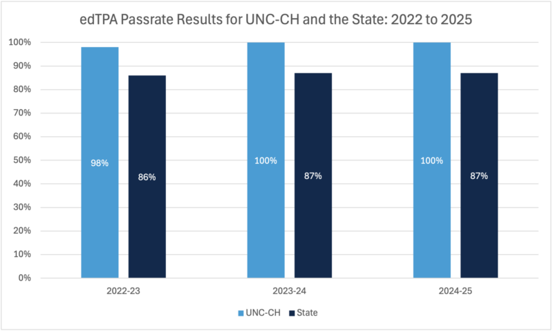 Bar chart comparing edTPA pass rates from 2022-23 through 2024-25. UNC-Chapel Hill achieved pass rates of 98% in 2022-23 and 100% in the following two years. State pass rates remained at 86% to 87%, demonstrating substantially higher performance by UNC-Chapel Hill candidates.