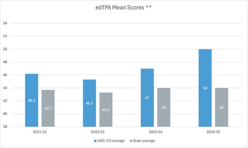 Bar chart comparing average edTPA scores for UNC-Chapel Hill and North Carolina from 2021-22 through 2024-25. UNC-Chapel Hill scores increased from 46.2 to 50.0, while state averages ranged from 43.3 to 44.0. UNC-Chapel Hill maintained higher average scores than the state in every year and widened the performance gap over time.