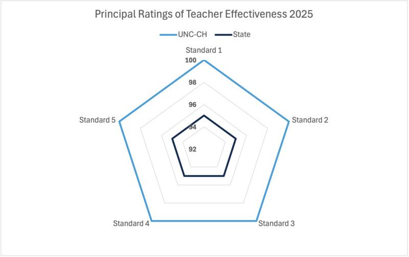 Radar chart comparing principal ratings of UNC-Chapel Hill teacher candidates and the state average across five professional teaching standards in 2025. UNC-Chapel Hill received a perfect score of 100% on all five standards, while state ratings averaged 93% to 95%, indicating stronger ratings for UNC-Chapel Hill graduates across every measure.