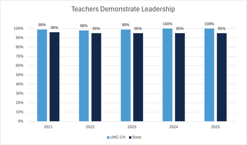 Bar chart showing principal ratings for teacher leadership from 2021 to 2025. UNC-Chapel Hill graduates were rated between 98% and 100% each year, compared with 95% to 96% statewide. UNC-Chapel Hill exceeded the state average in every year shown.