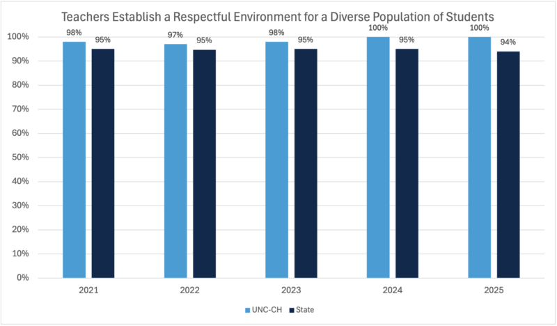 Bar chart comparing ratings from 2021 to 2025 for creating respectful and inclusive classroom environments. UNC-Chapel Hill graduates received ratings between 97% and 100%, while state averages ranged from 94% to 95%. UNC-Chapel Hill outperformed the state average in every year.