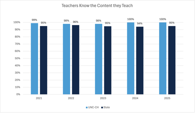 Bar chart showing ratings from 2021 to 2025 for content knowledge. UNC-Chapel Hill graduates received ratings between 98% and 100%, compared with 94% to 96% statewide. UNC-Chapel Hill consistently scored higher than the state average.