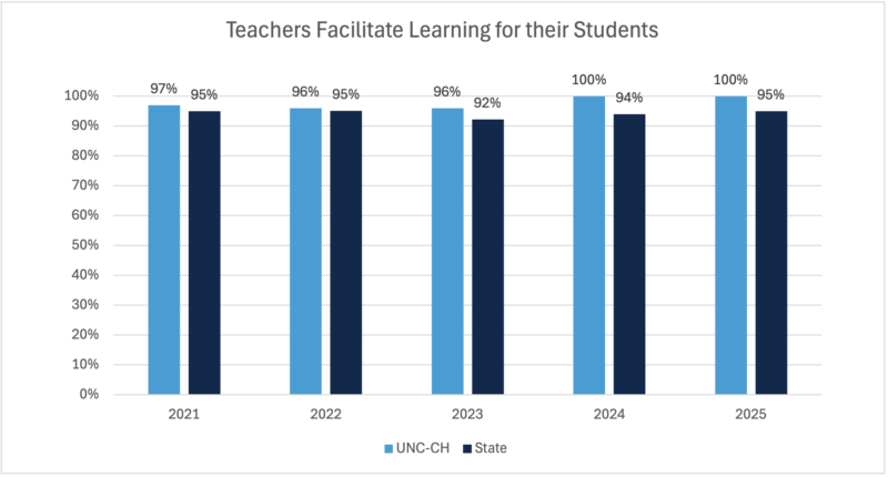 Bar chart comparing ratings for facilitating student learning from 2021 to 2025. UNC-Chapel Hill graduates received ratings between 96% and 100%, while state averages ranged from 92% to 95%. UNC-Chapel Hill exceeded state performance in each year displayed.