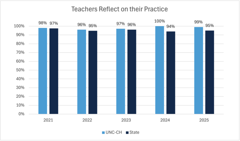 Bar chart showing ratings for teacher reflection and professional growth from 2021 to 2025. UNC-Chapel Hill graduates received ratings between 96% and 100%, compared with state averages between 94% and 97%. UNC-Chapel Hill maintained slightly higher ratings across all years.