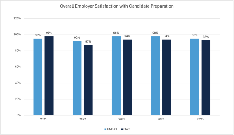 Bar chart comparing employer satisfaction with teacher preparation from 2021 to 2025. Employer satisfaction with UNC-Chapel Hill graduates ranged from 92% to 98%, compared with 87% to 98% statewide. UNC-Chapel Hill exceeded the state average in four of five years.