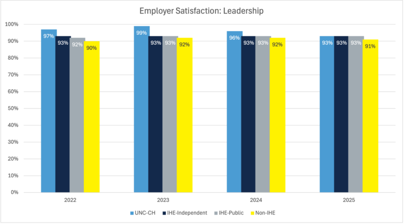 Grouped bar chart comparing employer satisfaction with graduates' leadership skills among UNC-Chapel Hill, independent higher education institutions, public higher education institutions, and non-higher-education preparation providers from 2022 to 2025. UNC-Chapel Hill recorded the highest satisfaction ratings in most years, ranging from 93% to 99%, compared with 90% to 93% for other provider groups.