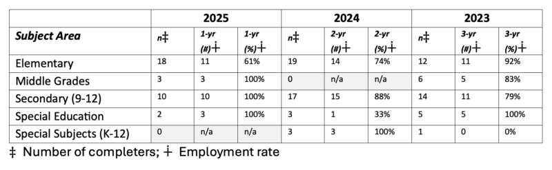 Table displaying employment rates of program completers by subject area from 2023 to 2025. In 2025, all completers in Middle Grades, Secondary Education, and Special Education were employed, while 61% of Elementary Education completers were employed. Employment rates varied across years and subject areas, ranging from 0% to 100%, with most programs reporting rates above 79%.